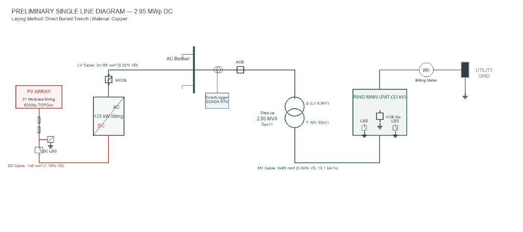 Preliminary single line diagram generated by NC Q-Solar for a 2.95 MWp DC plant